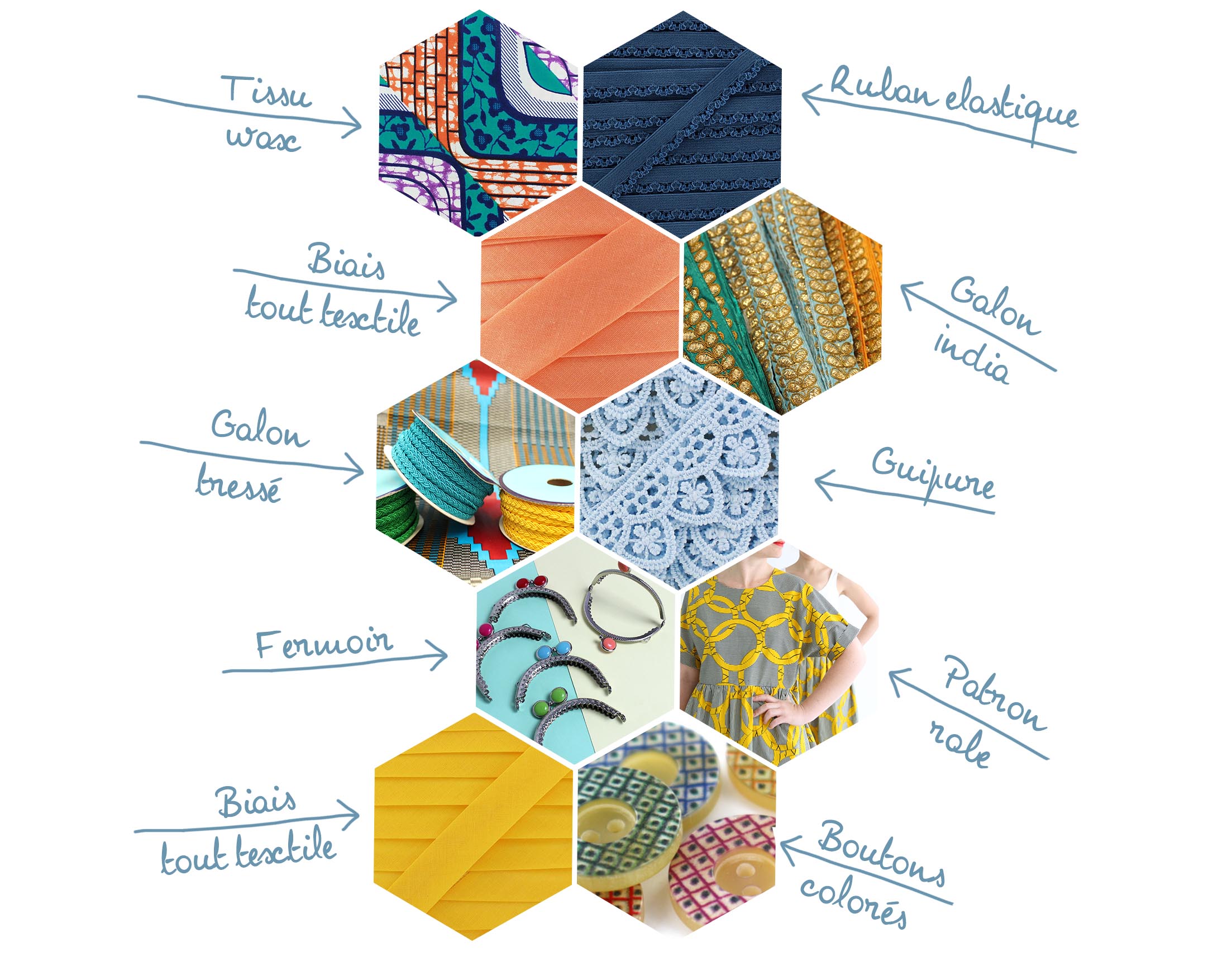 Les produits ma petite mercerie associés au tissu wax. Inspirez-vous de ce moodboard pour créer robes, porte-monnaie, bandeaux ou pochettes
