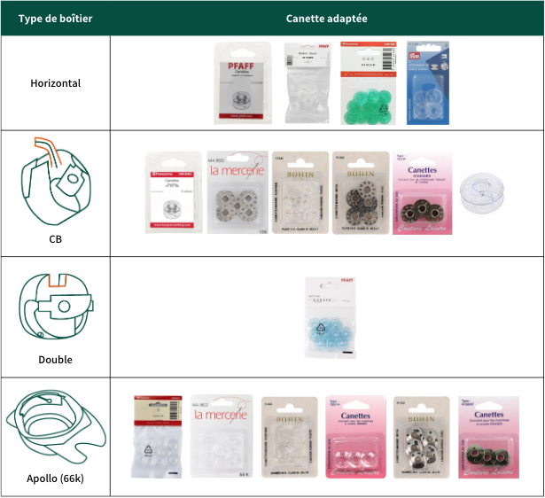 Quel type de canette ? tableau comparatif